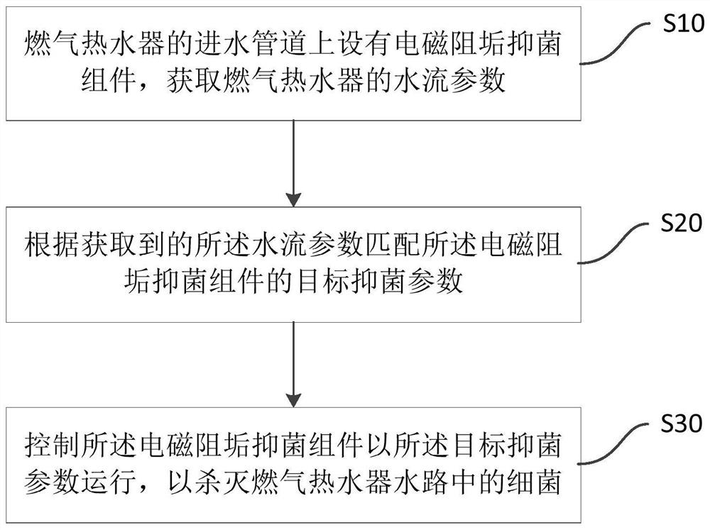 Gas water heater, control method and device of gas water heater and storage medium