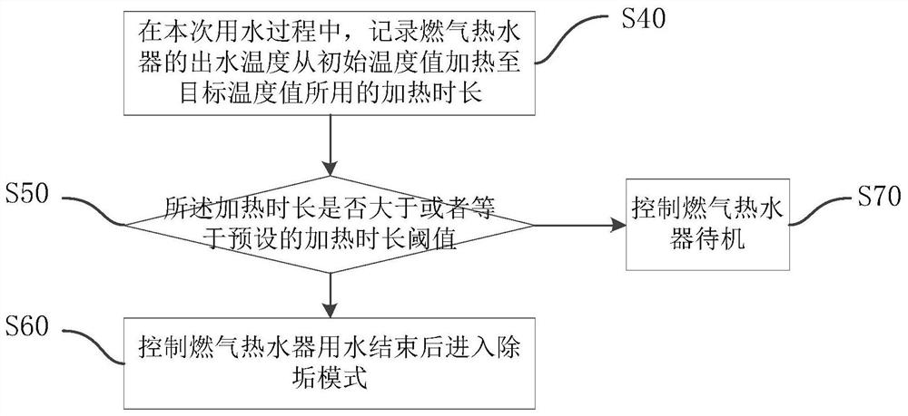 Gas water heater, control method and device of gas water heater and storage medium