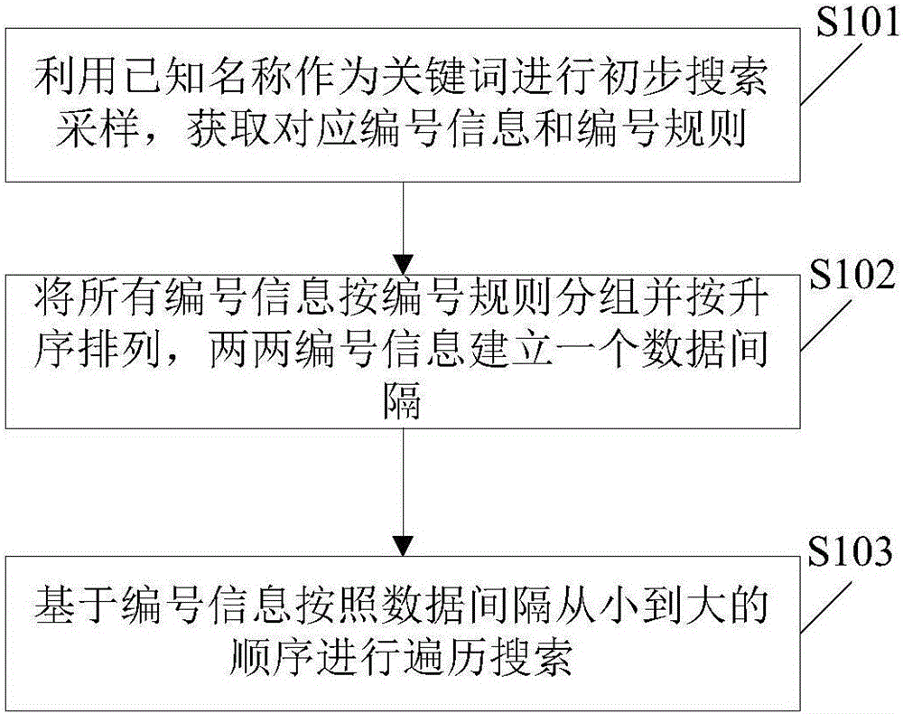 High efficiency data acquisition method and system based on deep web reptile