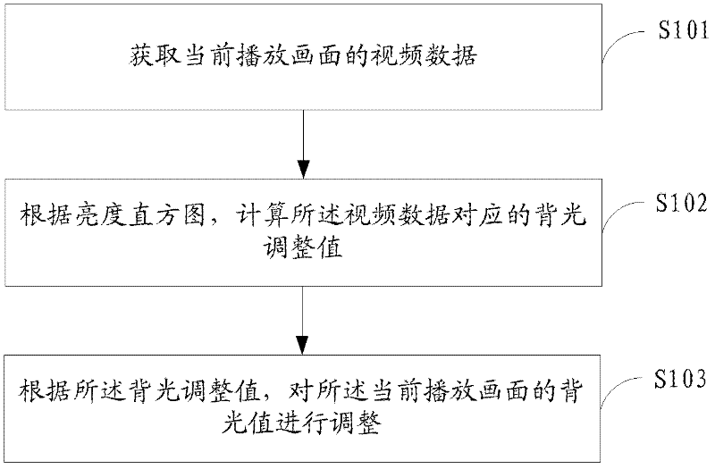 Dynamic backlight adjustment method, system and television