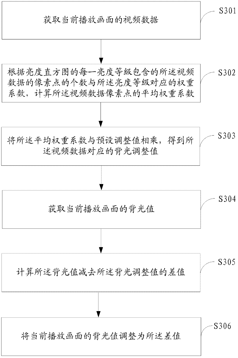 Dynamic backlight adjustment method, system and television