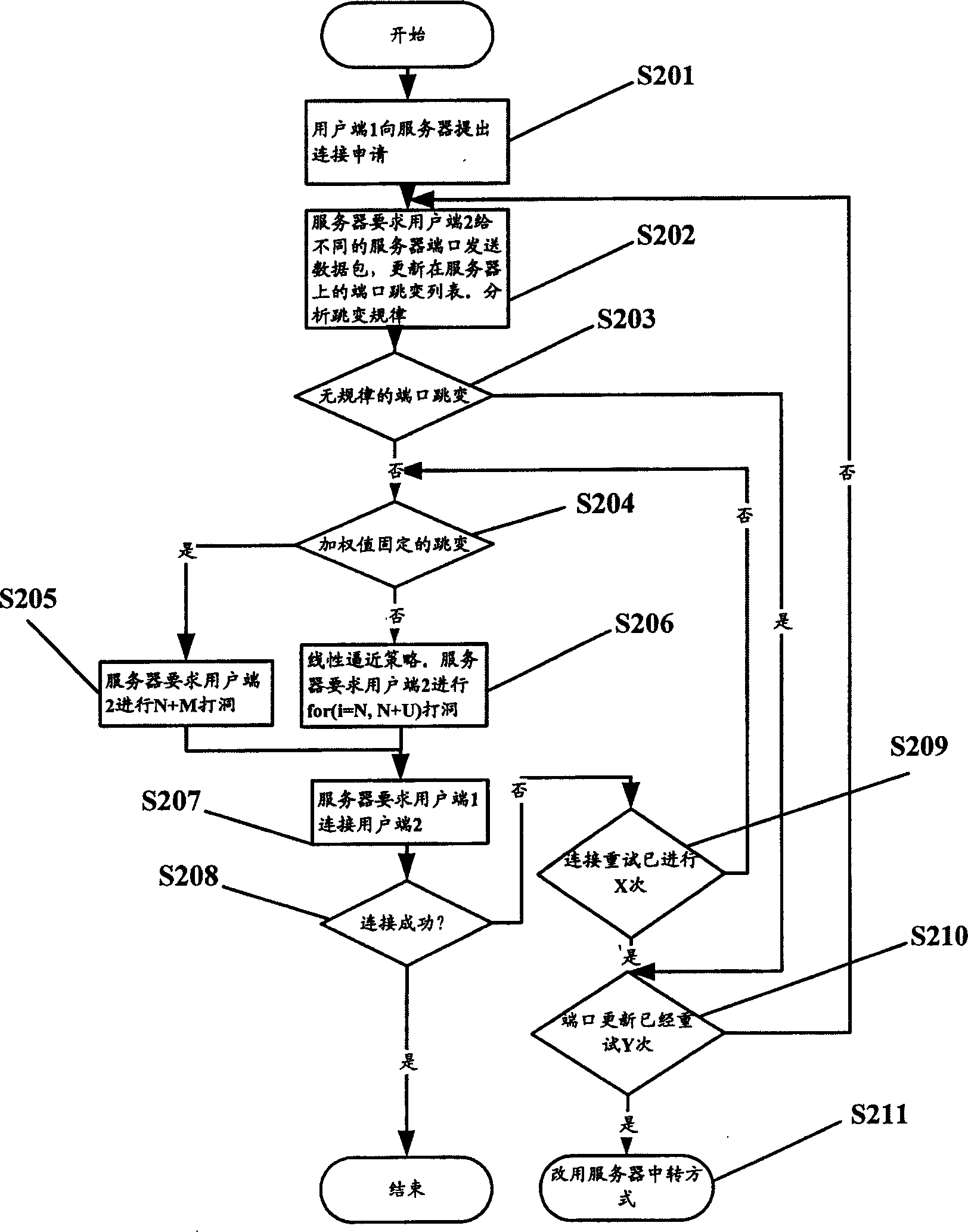 Communication method