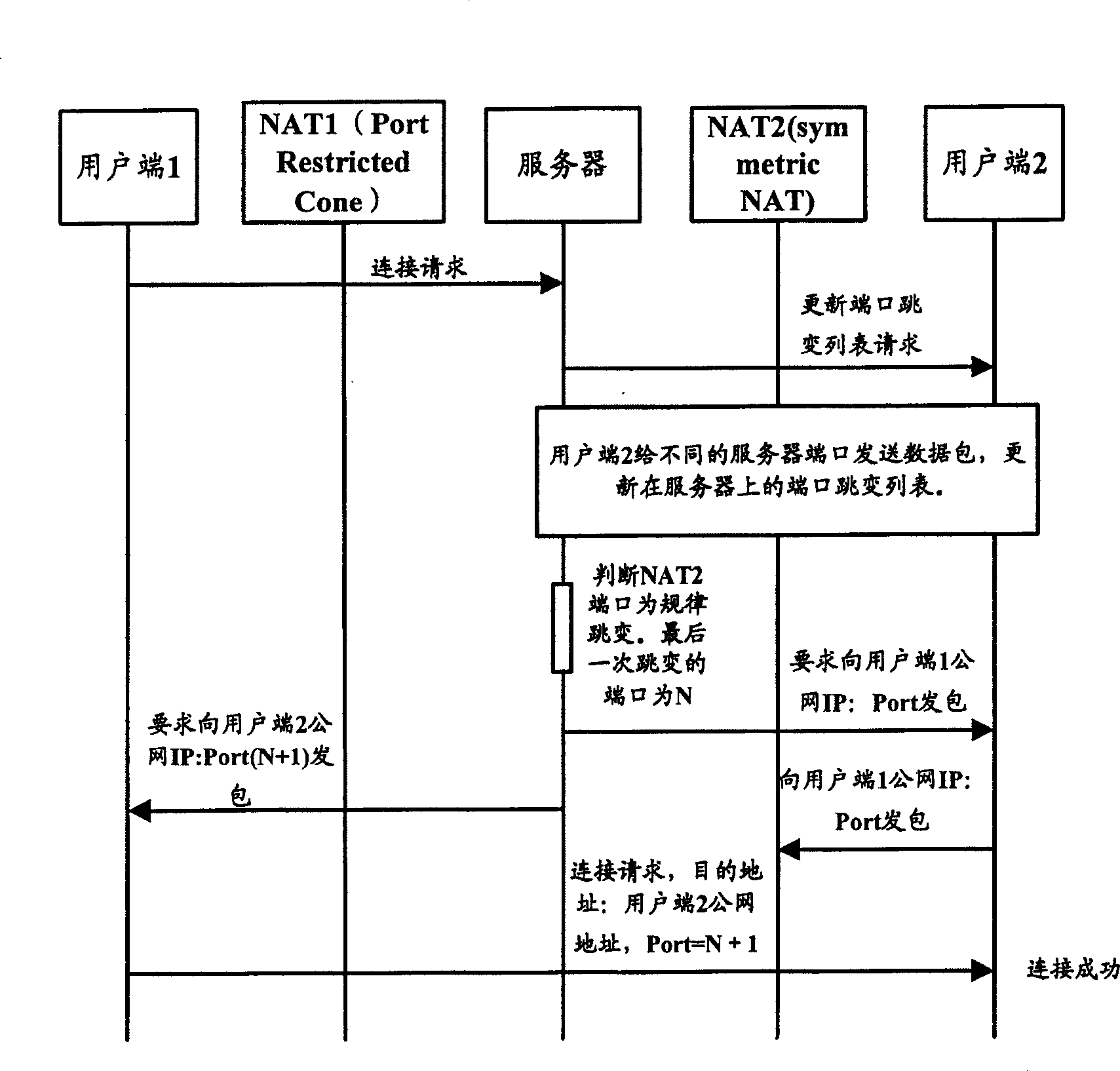 Communication method