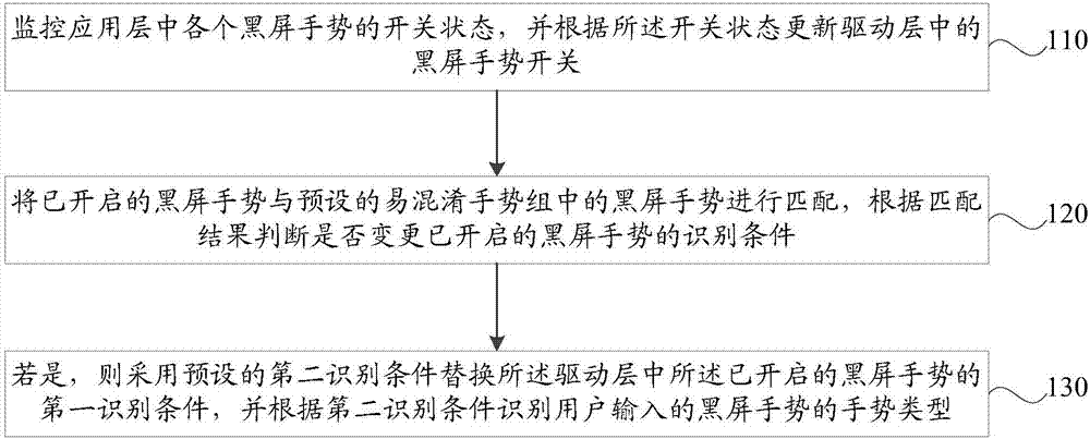 Blank screen sign identification method and device, storage medium and mobile terminal