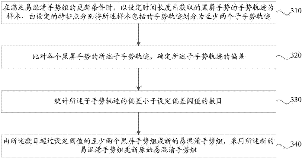 Blank screen sign identification method and device, storage medium and mobile terminal