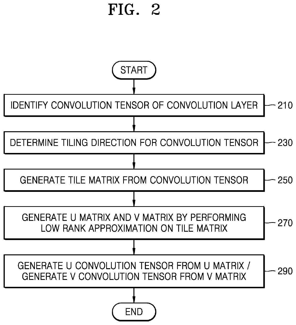 Electronic device for compressing convolutional artificial intelligence neural network model and method of controlling the electronic device