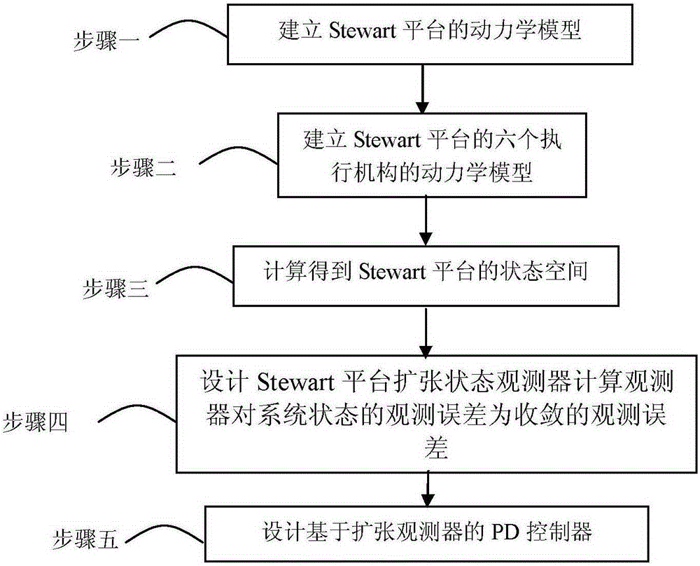 Method for controlling PD (proportion differentiation) of active vibration isolation of Stewart platform based on extended state observer