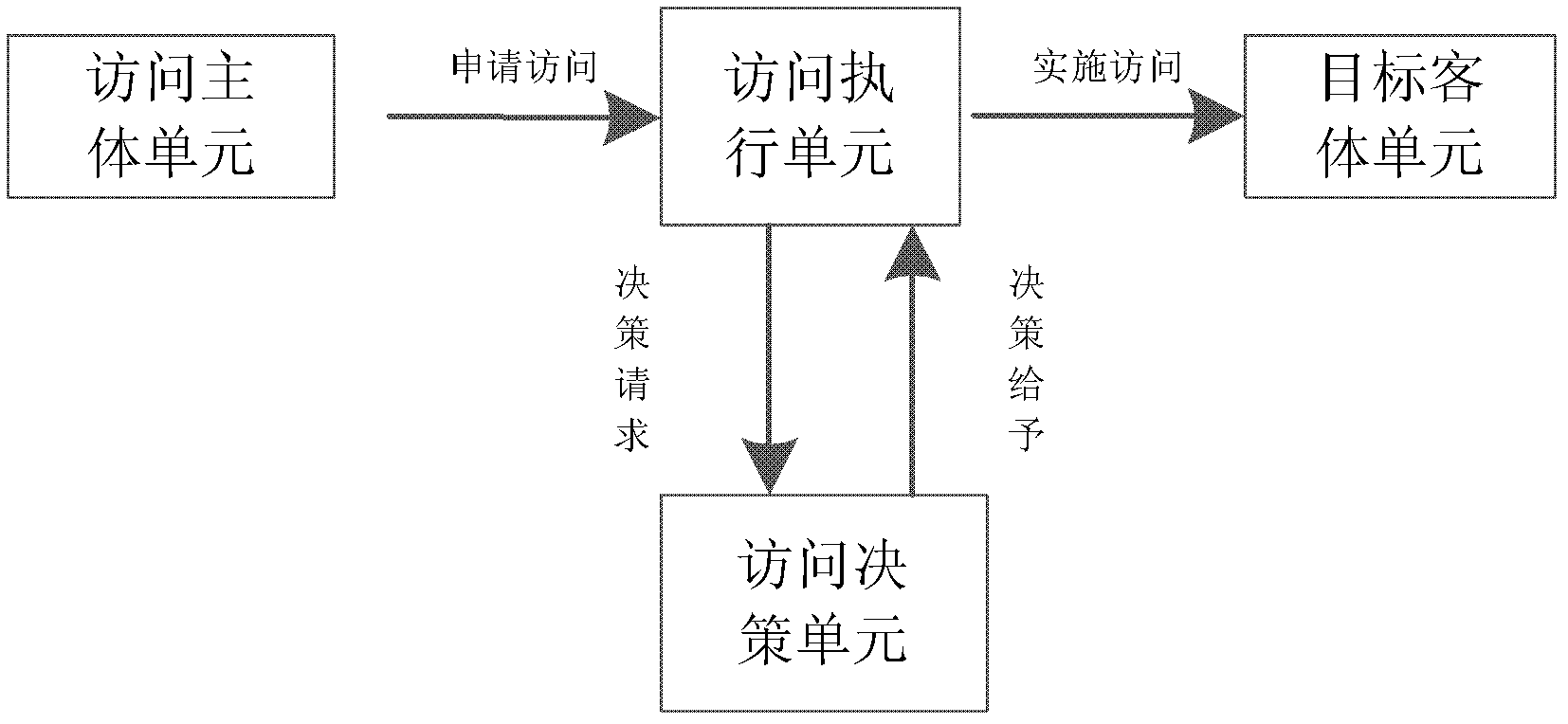 Trust-based access control method and system thereof