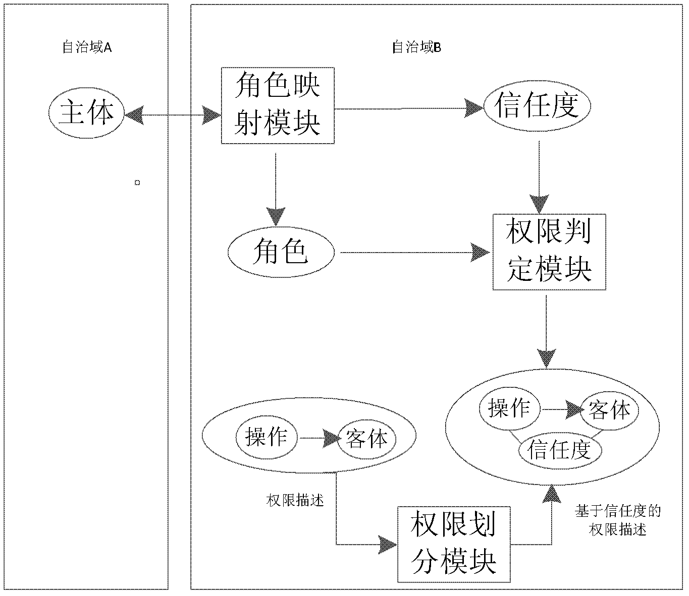 Trust-based access control method and system thereof