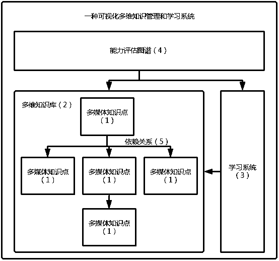 Visual multidimensional knowledge management and learning system