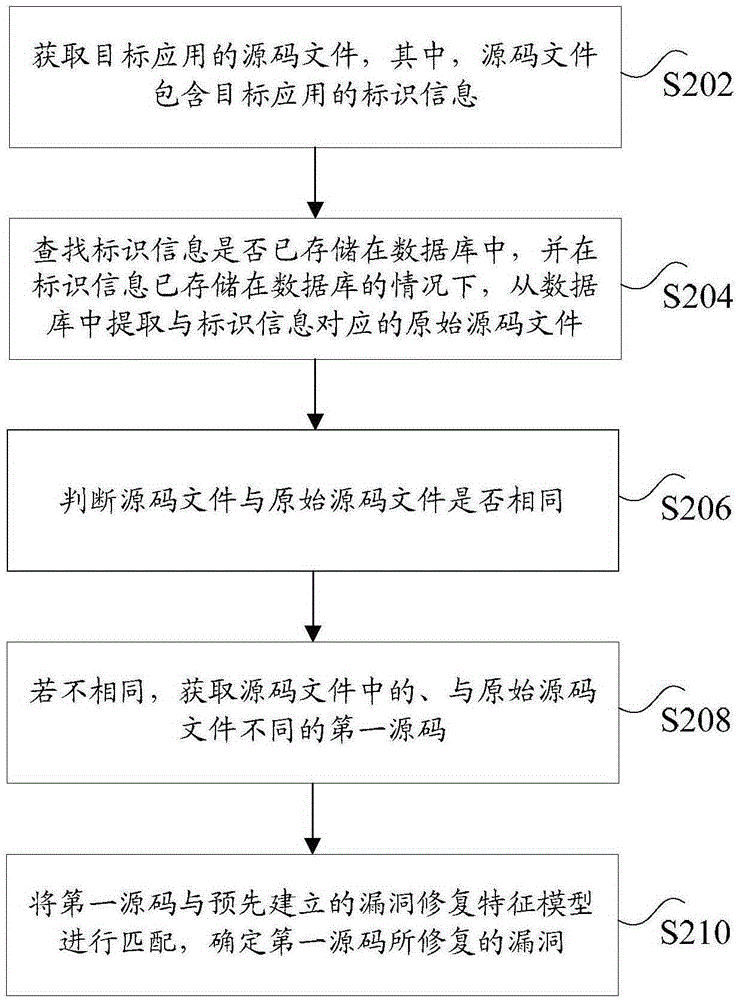 Vulnerability detection method and device