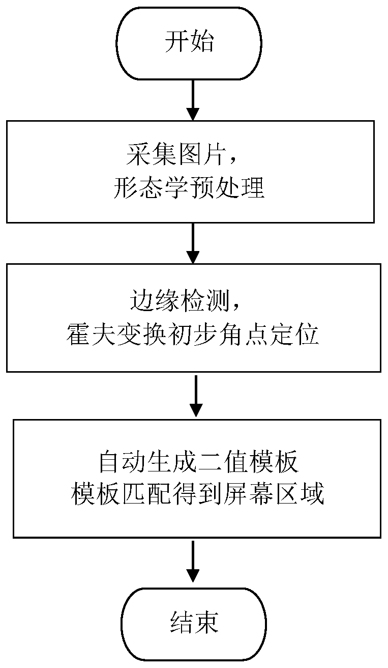 A mobile phone screen corner detection method based on Hough transform template matching