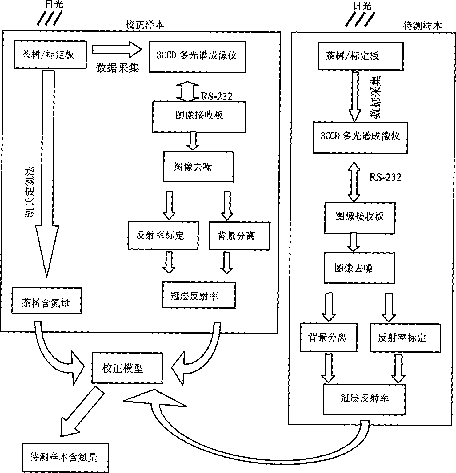 Method for quickly non-destructive measurement for nitrogen content of tea using multiple spectrum imaging technology