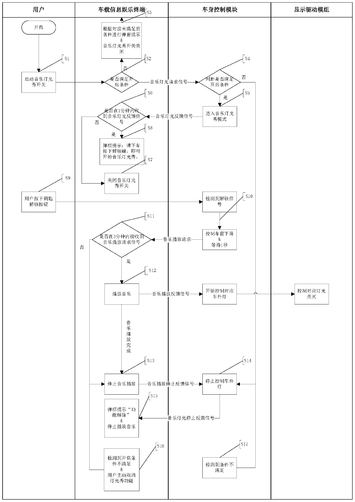 Method and system for linking automobile exterior lamp with music and computer-readable storage medium