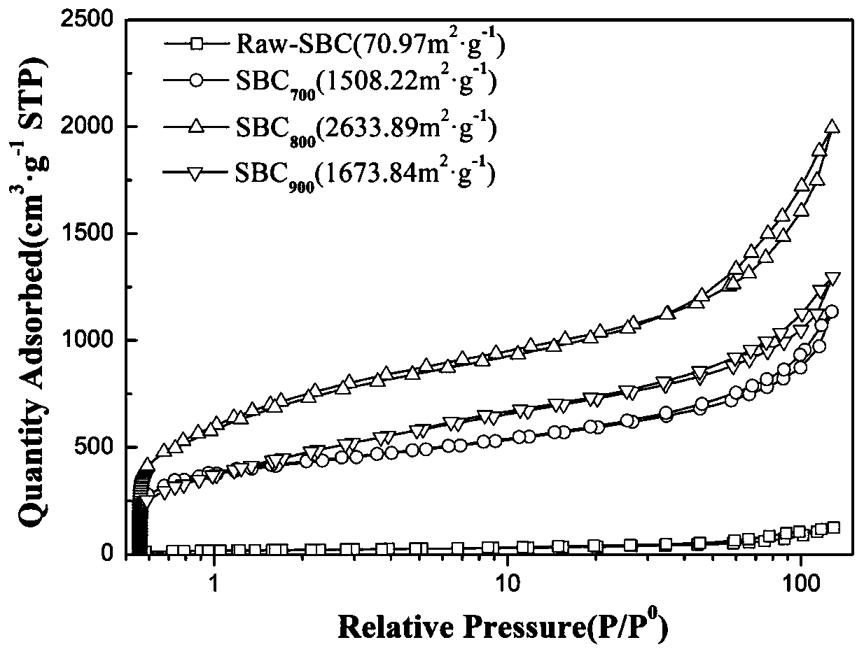 Super-high specific surface area carbon-based functional material and preparation method and application thereof