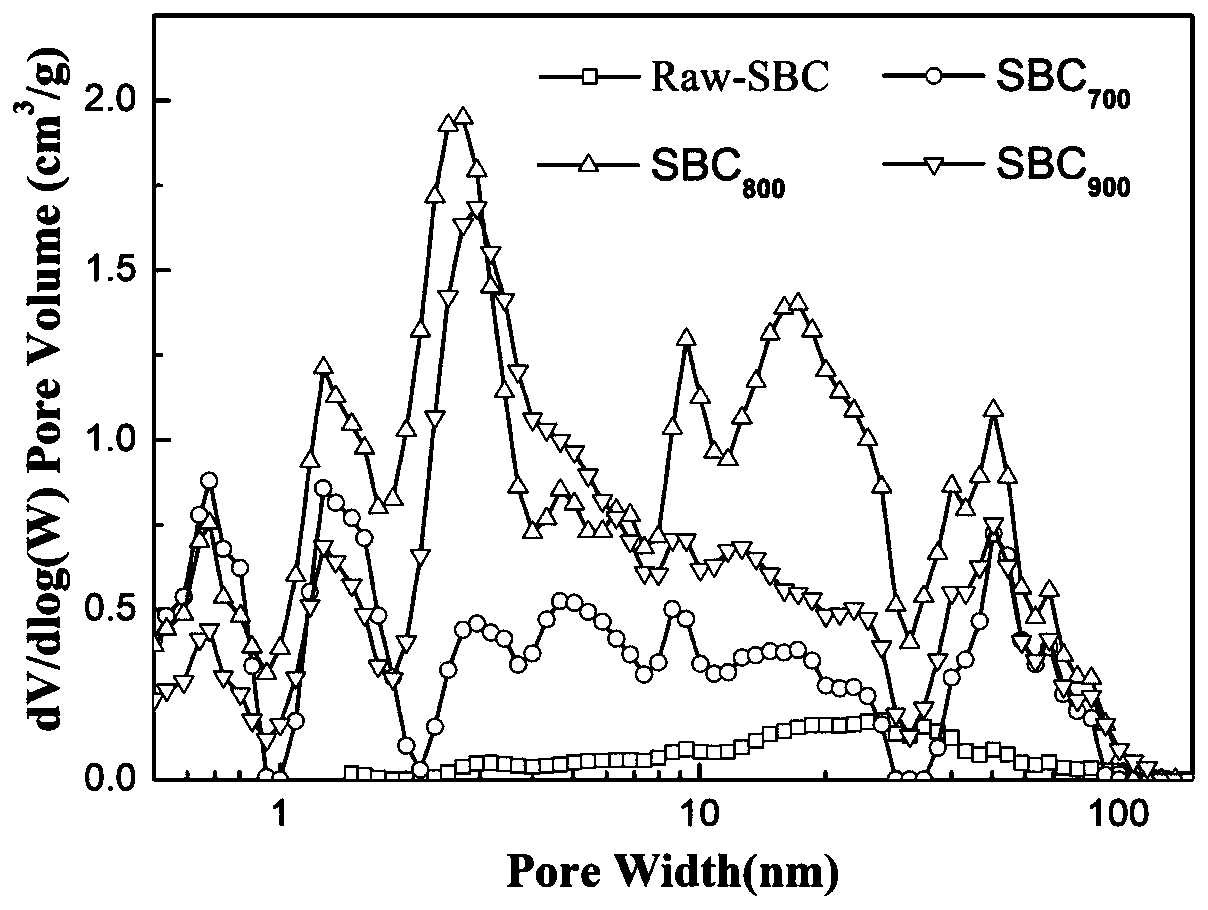 Super-high specific surface area carbon-based functional material and preparation method and application thereof