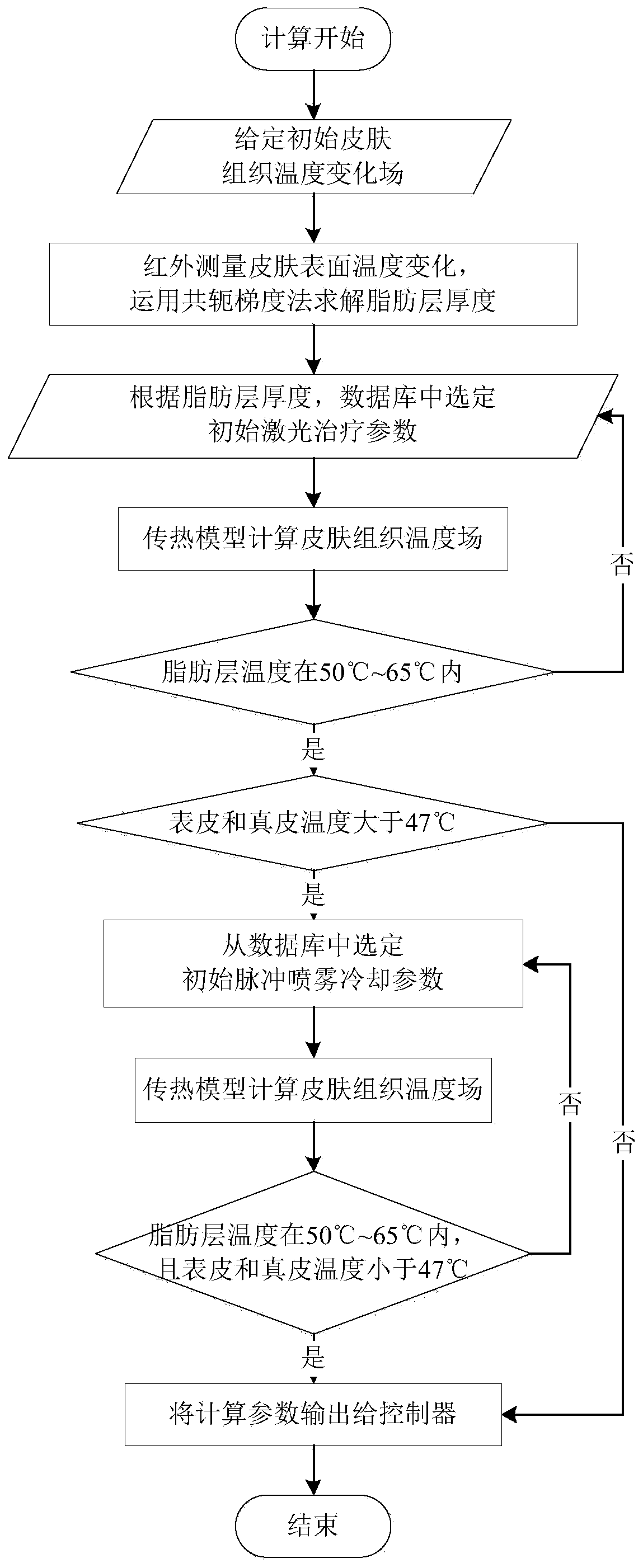 Laser lipolysis system coupling laser lipolysis, skin surface temperature measurement and spray cooling