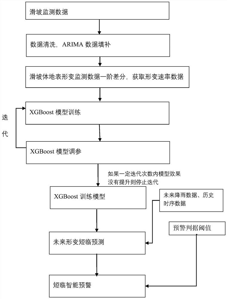 Landslide short-term and temporary intelligent early warning method based on XGBoost algorithm