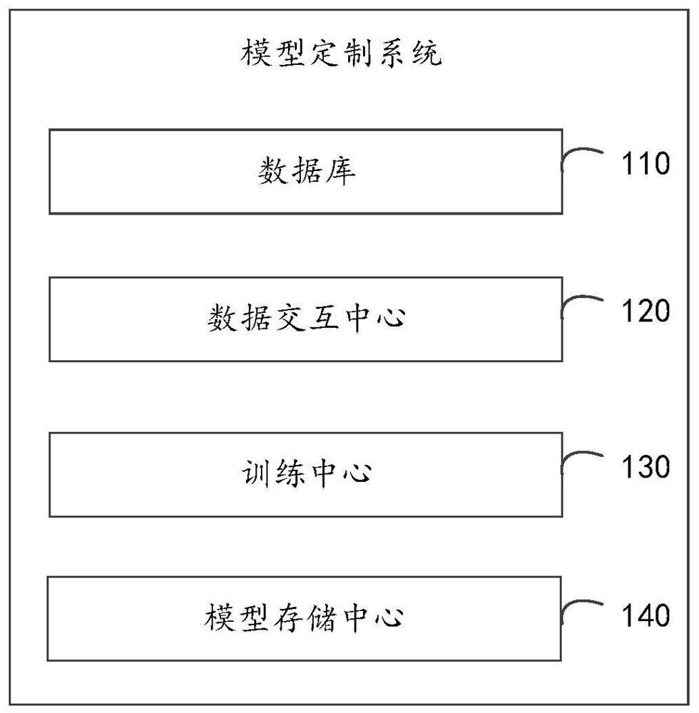 Model customization system and method