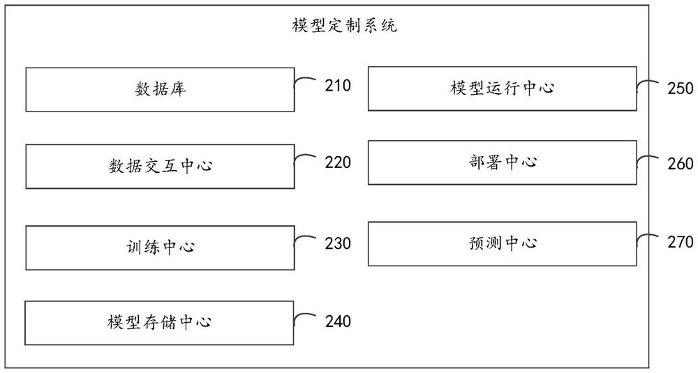 Model customization system and method