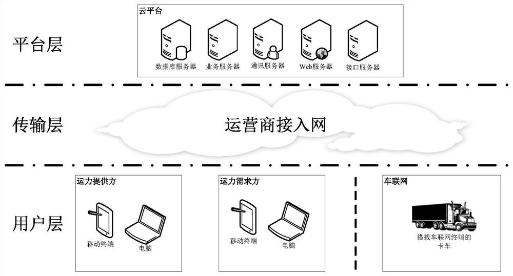 Online Highway Transportation Capacity Trading Platform Based on Fleet Shop and Its Construction Method