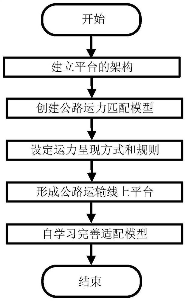 Online Highway Transportation Capacity Trading Platform Based on Fleet Shop and Its Construction Method