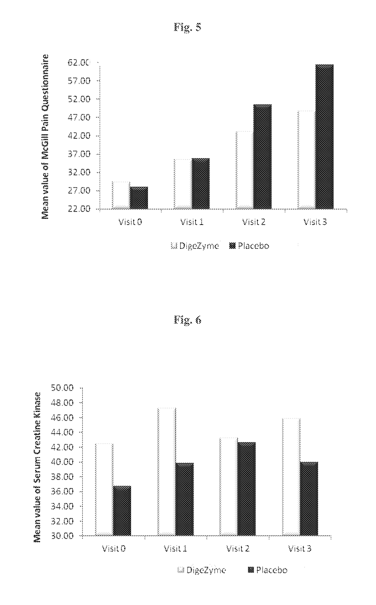 Enzyme composition for therapeutic management of muscle soreness