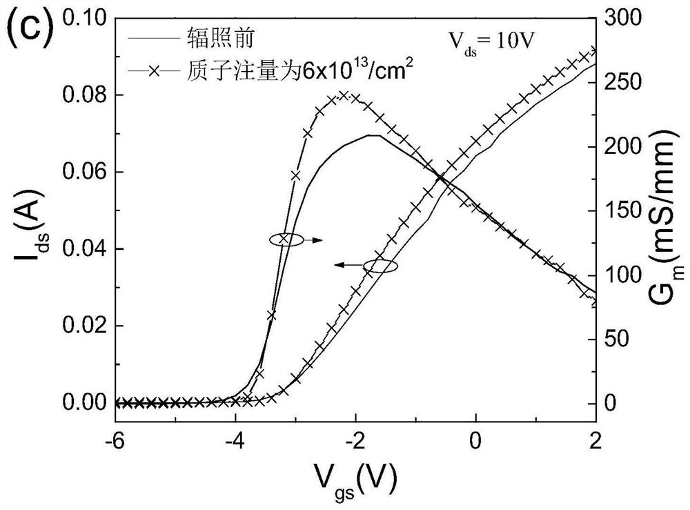 A method to improve the electrical performance of algan/gan HEMT devices