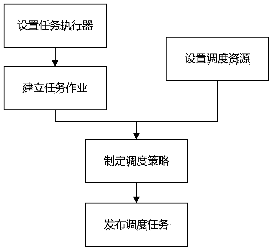 Scheduling task publishing system and method