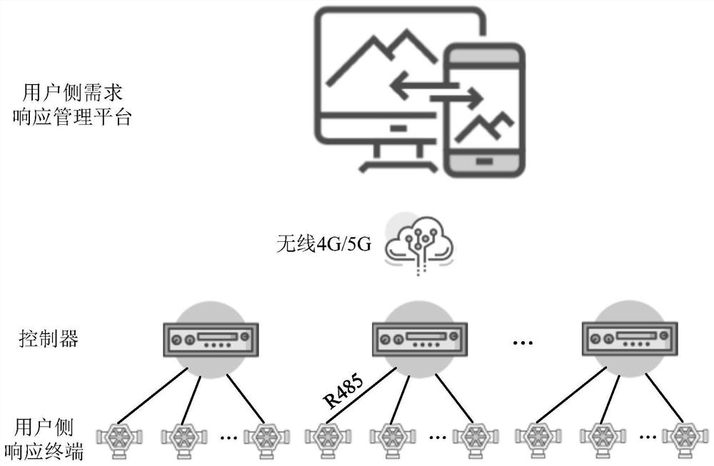 A control system and method for heating users to participate in demand response