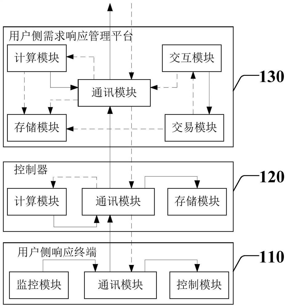 A control system and method for heating users to participate in demand response