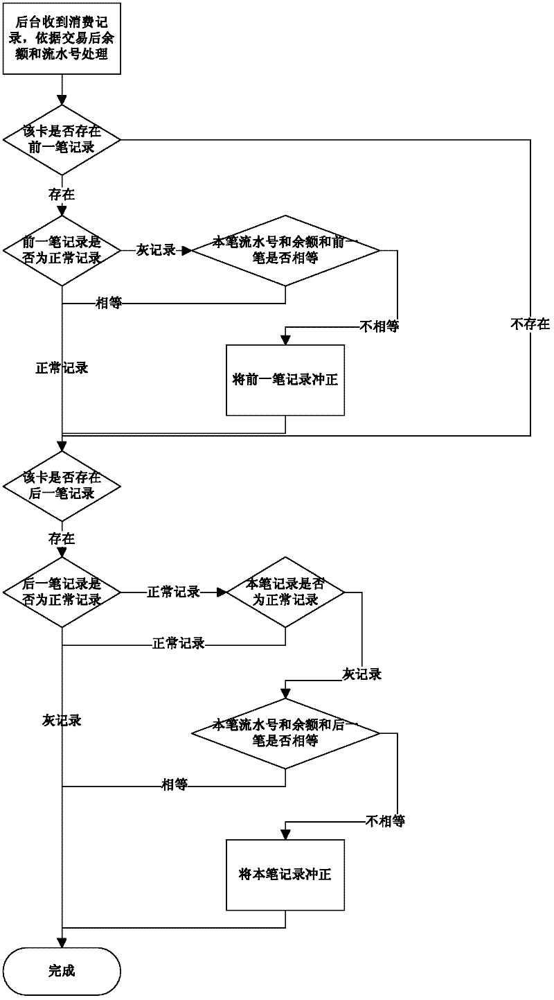 A payment card transaction gray record automatic balance method and system