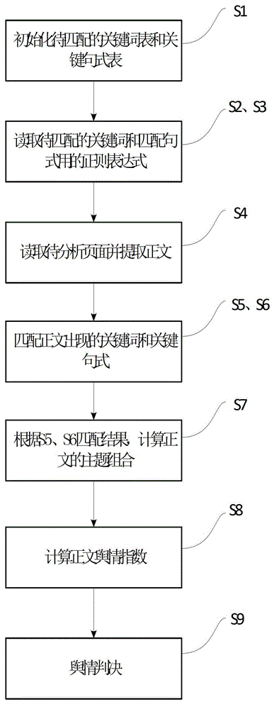 Method for internet public opinion analysis