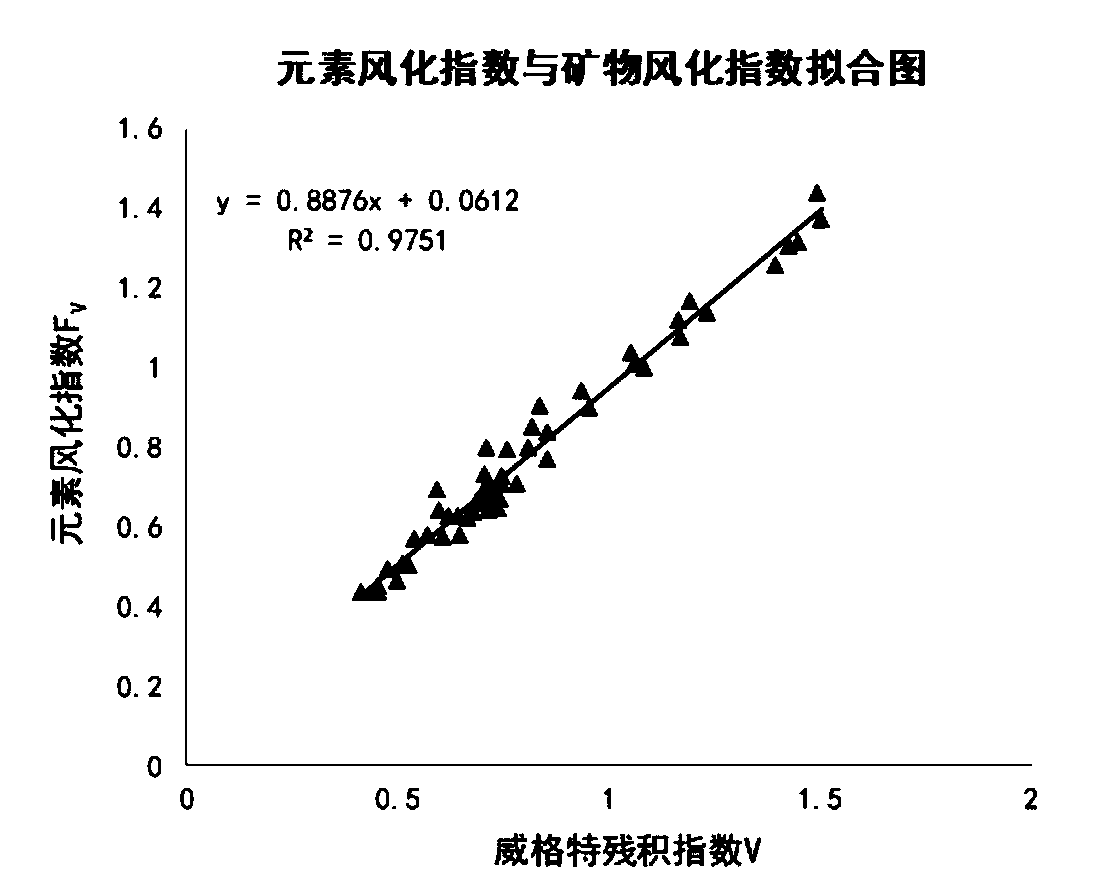 Method and device for determining weathering index based on rock elements