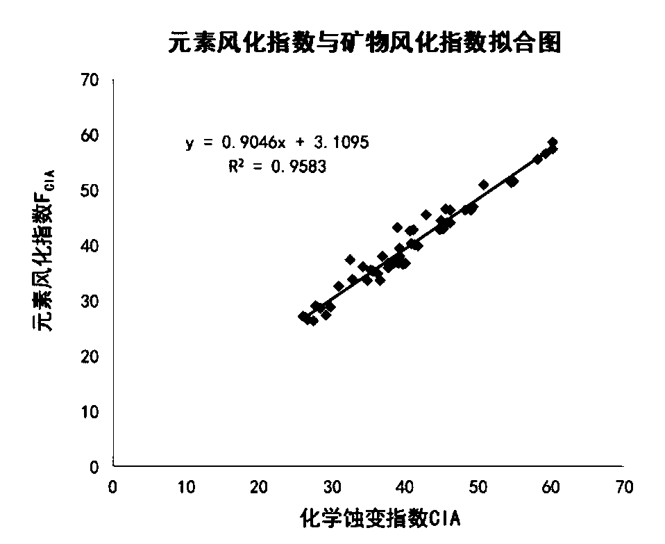 Method and device for determining weathering index based on rock elements