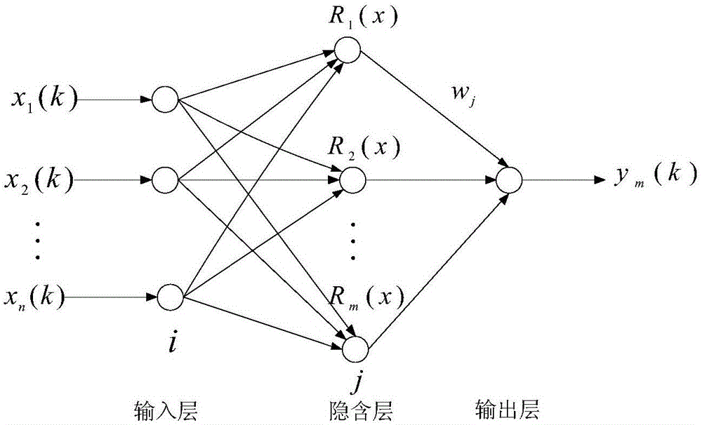 Wind generating set system identification method based on radial basis function (RBF) neural network technique