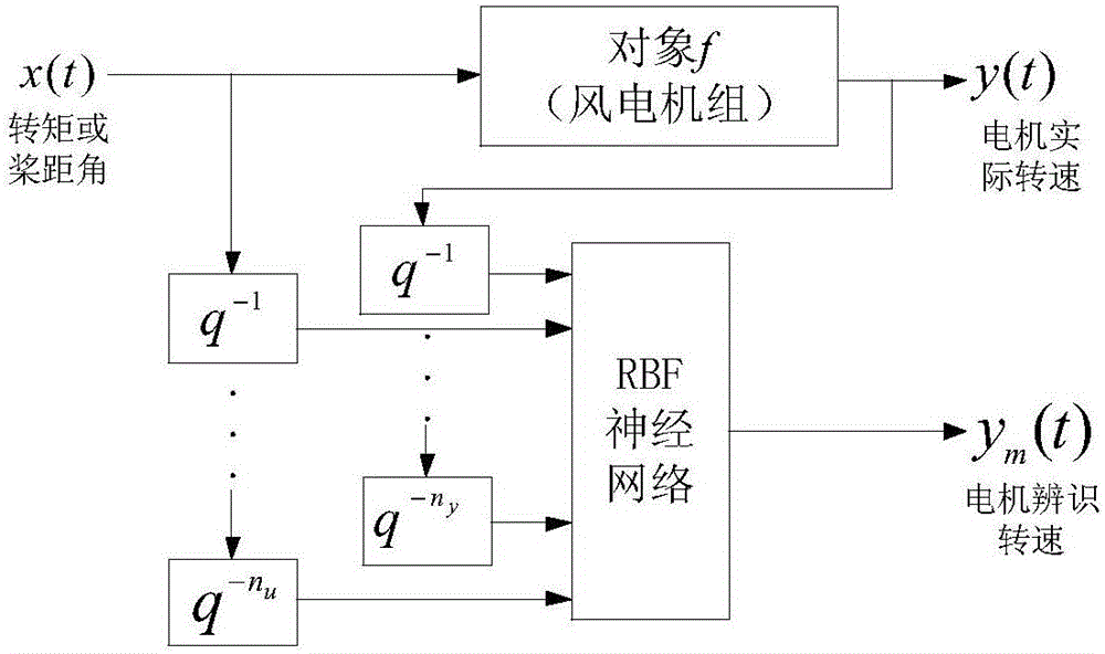 Wind generating set system identification method based on radial basis function (RBF) neural network technique