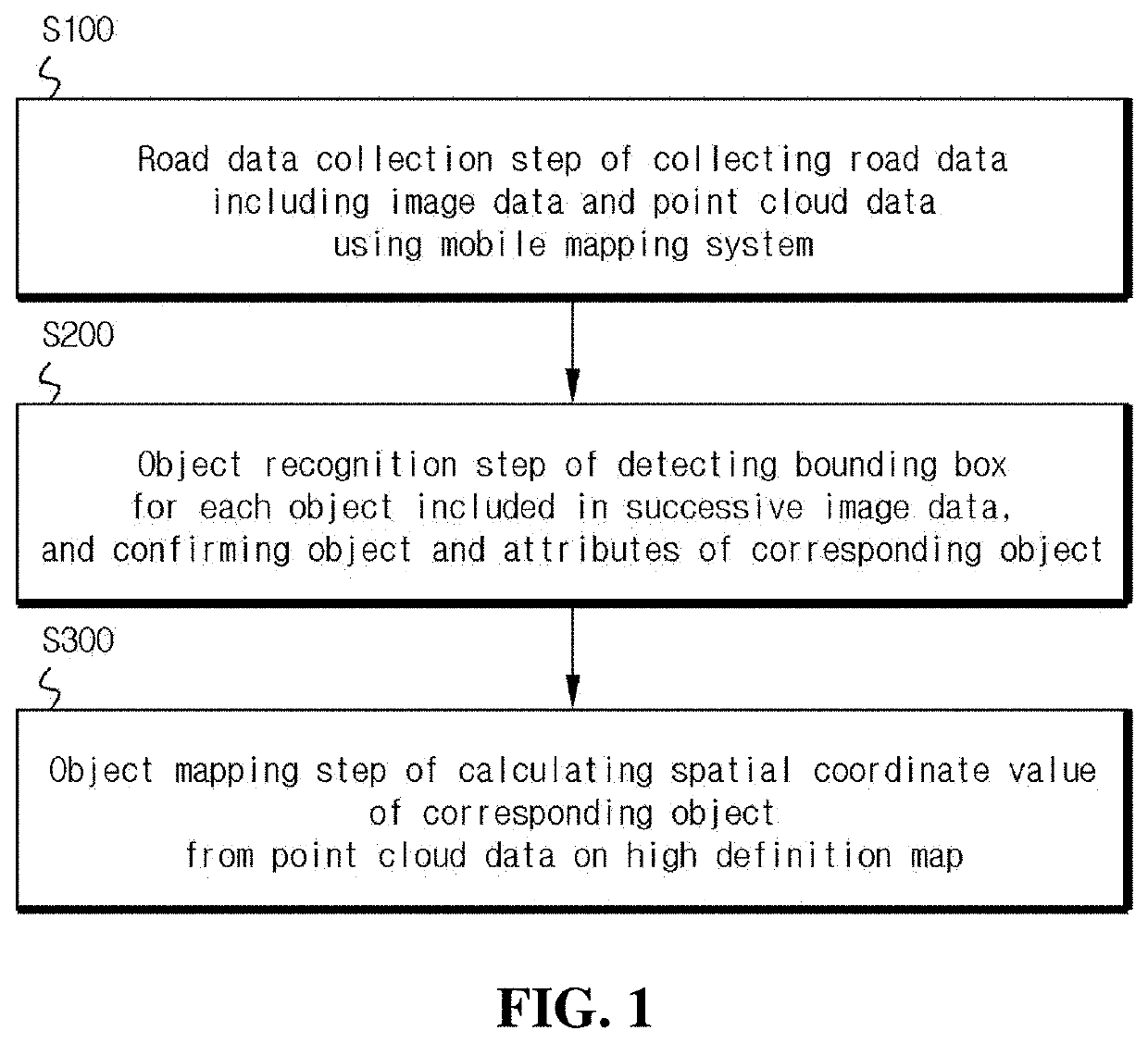 Method of collecting road sign information using mobile mapping system