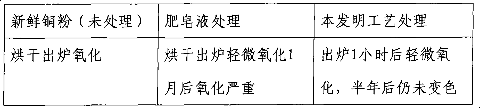 Protective liquid for preventing oxidation of copper powder, and preparation method and using method thereof