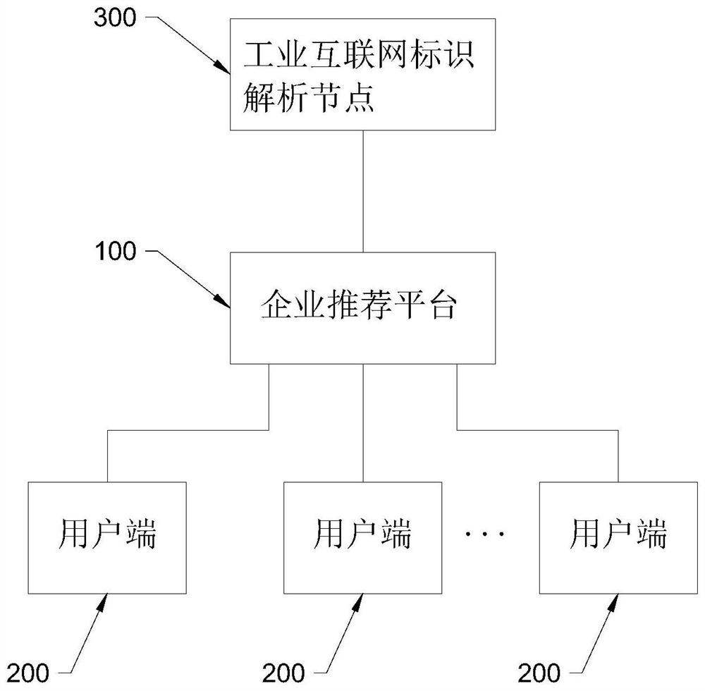 Enterprise recommendation method, device and system based on industrial internet identifier