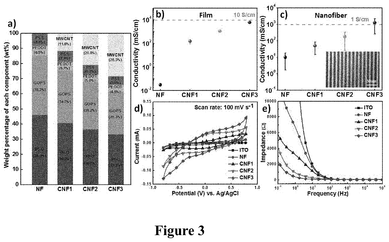 Method of producing electrically conductive polymers and removing protein-bound substances