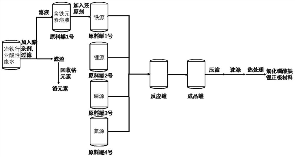 Supercritical continuous synthesis method of low-cost fluorinated lithium iron phosphate positive electrode material