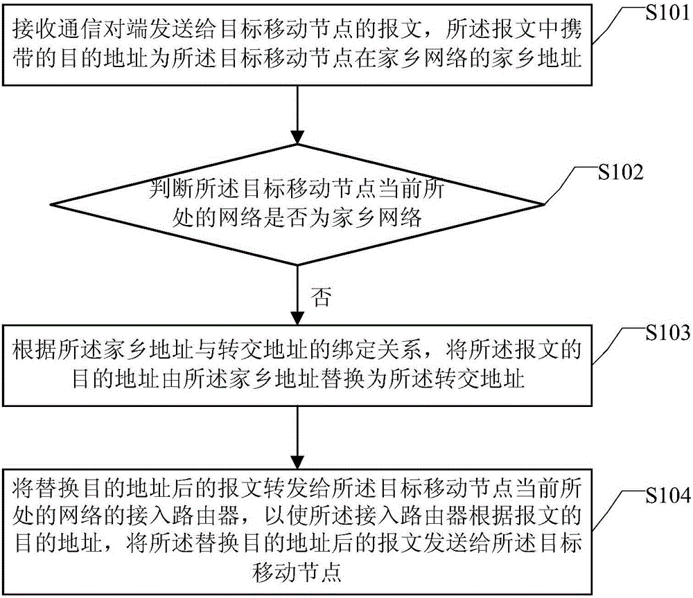 Message forwarding method and device