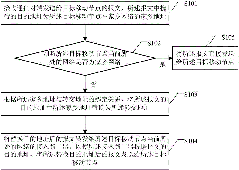 Message forwarding method and device