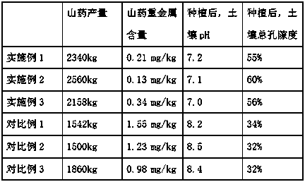 Soil conditioner capable of preventing and treating soil hardening and absorbing heavy metal, and preparation method thereof