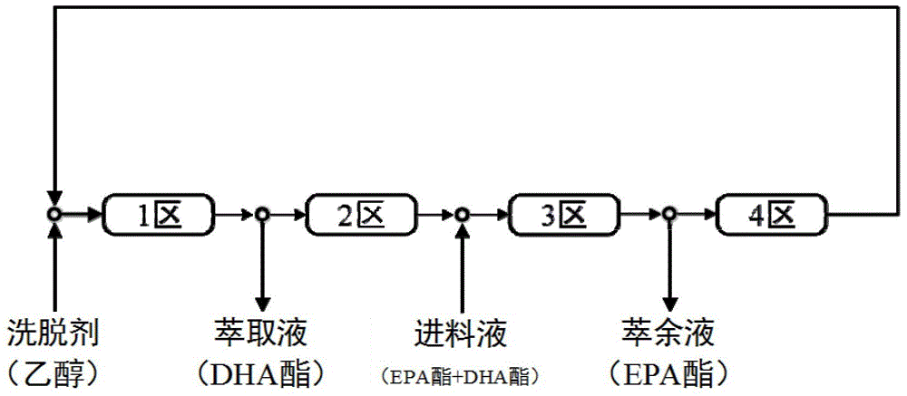 Method for preparing high-purity EPA ester and DHA ester monomers by virtue of simulated moving bed chromatography