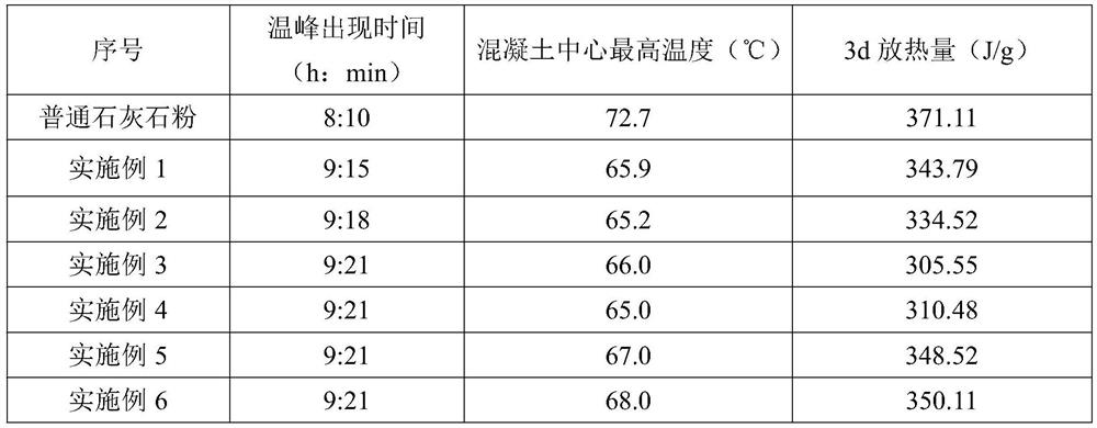 Preparation method of modified limestone powder for mass concrete