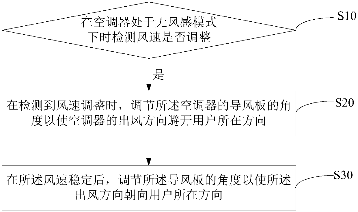 Control method of air conditioner, air conditioner and storage medium