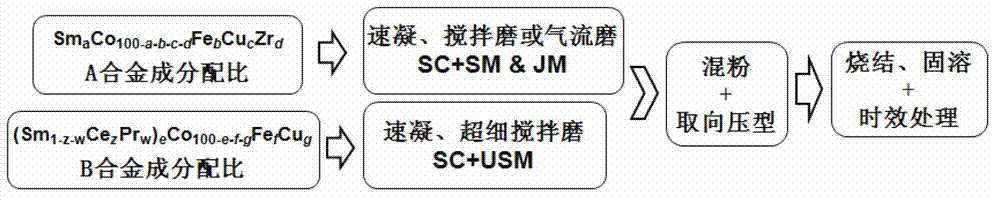 High-remanence low-coercivity samarium cobalt permanent magnetic material and preparation method