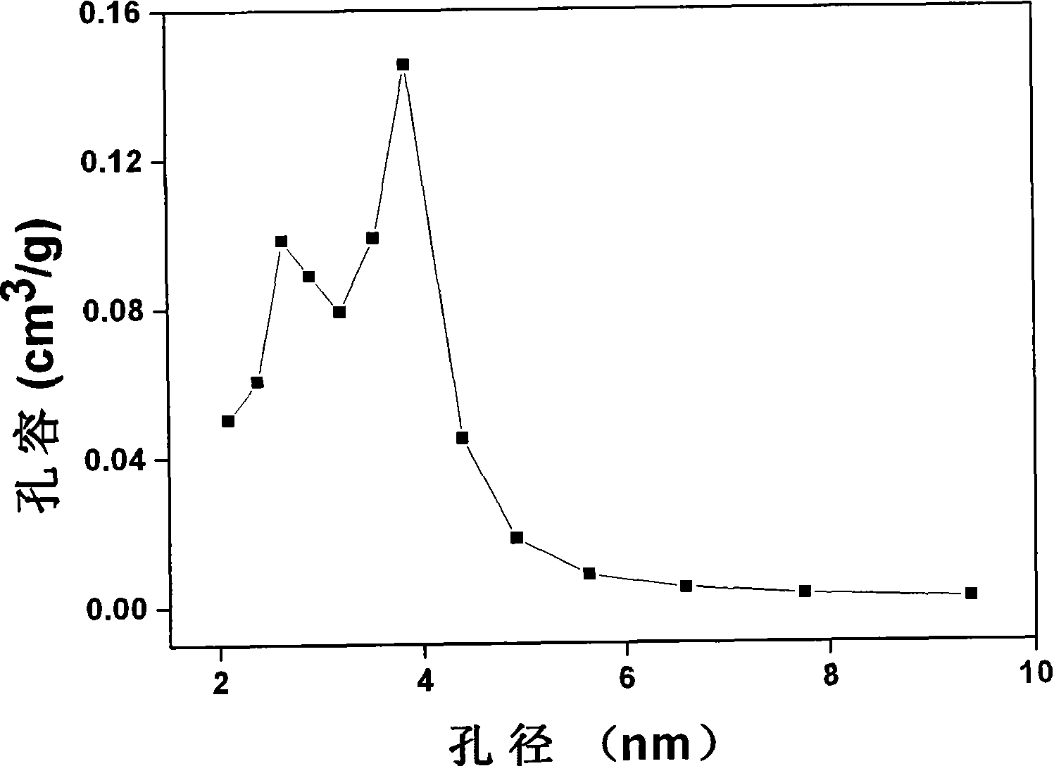 Active carbon for preparing carbon electrode of super capacitor and preparation method thereof